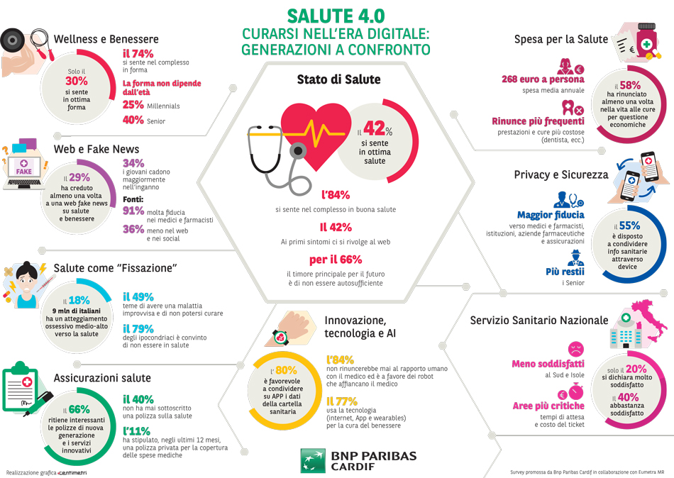 Salute Digitale Infografica BNP Paribas Cardif